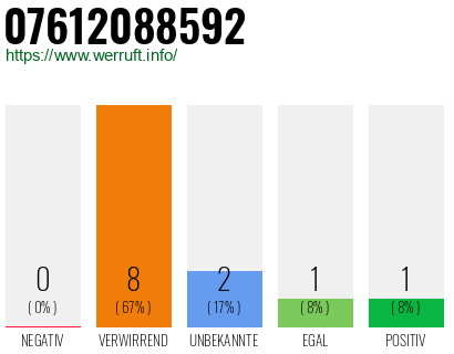 Rufnummer 07612088592 Telefonnummer 07612088592