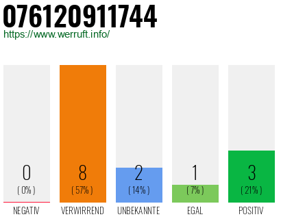 Rufnummer 076120911744 Telefonnummer 076120911744