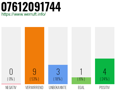 Rufnummer 07612091744 Telefonnummer 07612091744