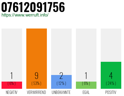 Rufnummer 07612091756 Telefonnummer 07612091756