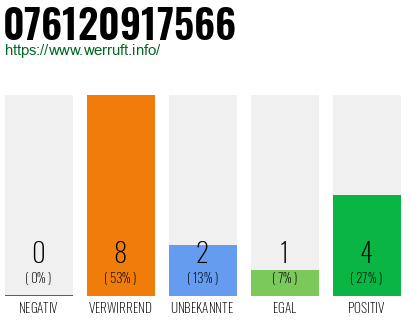 Rufnummer 076120917566 Telefonnummer 076120917566