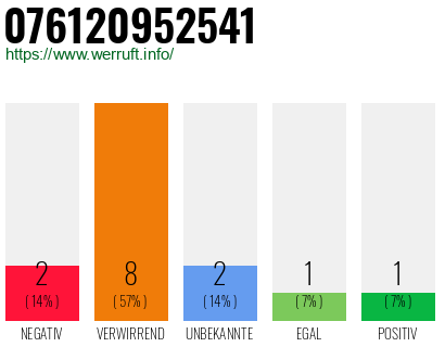 Rufnummer 076120952541 Telefonnummer 076120952541