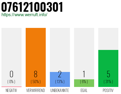 Rufnummer 07612100301 Telefonnummer 07612100301