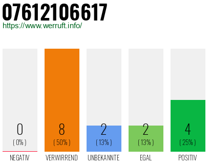 Rufnummer 07612106617 Telefonnummer 07612106617