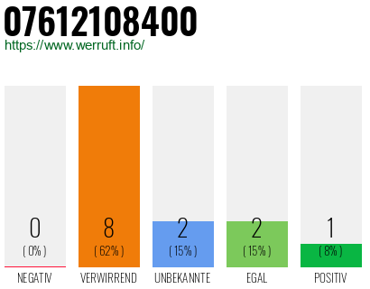 Rufnummer 07612108400 Telefonnummer 07612108400