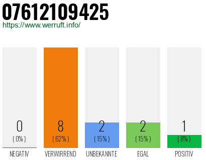 Rufnummer 07612109425 Telefonnummer 07612109425