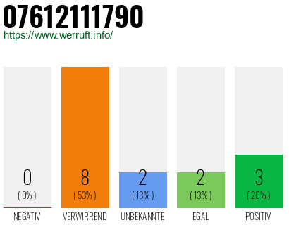 Rufnummer 07612111790 Telefonnummer 07612111790