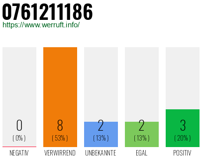 Rufnummer 0761211186 Telefonnummer 0761211186