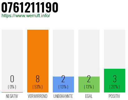 Rufnummer 0761211190 Telefonnummer 0761211190