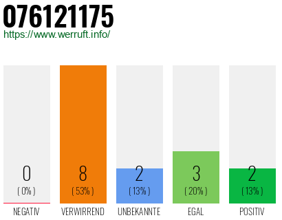 Rufnummer 076121175 Telefonnummer 076121175