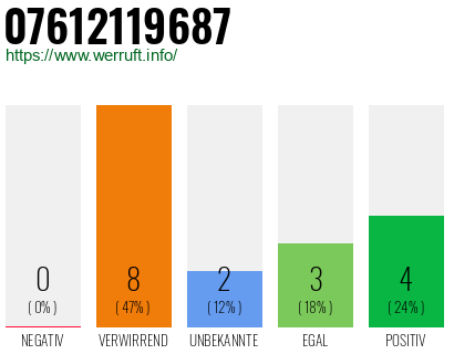 Rufnummer 07612119687 Telefonnummer 07612119687
