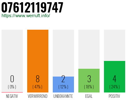 Rufnummer 07612119747 Telefonnummer 07612119747