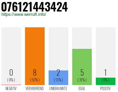Rufnummer 076121443424 Telefonnummer 076121443424