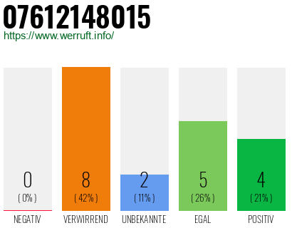 Rufnummer 07612148015 Telefonnummer 07612148015