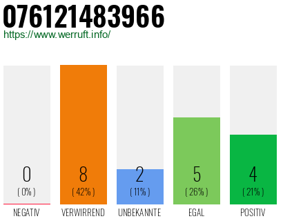 Rufnummer 076121483966 Telefonnummer 076121483966
