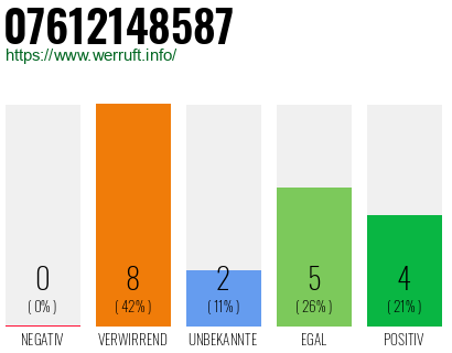 Rufnummer 07612148587 Telefonnummer 07612148587