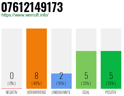 Rufnummer 07612149173 Telefonnummer 07612149173