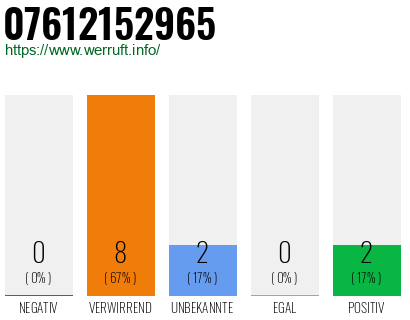 Rufnummer 07612152965 Telefonnummer 07612152965
