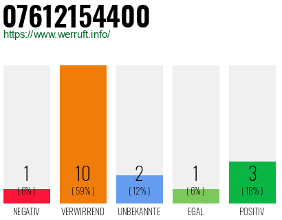 Rufnummer 07612154400 Telefonnummer 07612154400