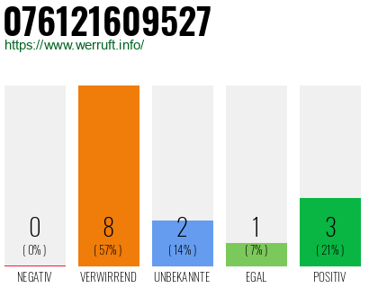 Rufnummer 076121609527 Telefonnummer 076121609527