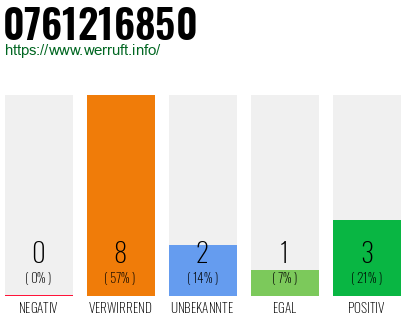 Rufnummer 0761216850 Telefonnummer 0761216850