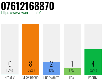 Rufnummer 07612168870 Telefonnummer 07612168870