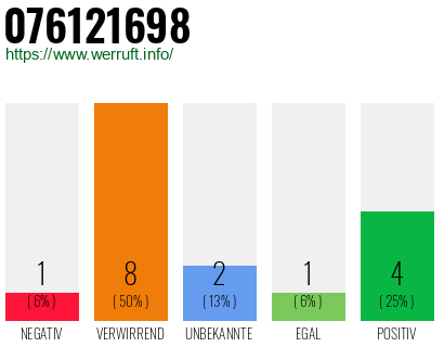 Rufnummer 076121698 Telefonnummer 076121698