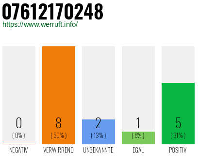 Rufnummer 07612170248 Telefonnummer 07612170248