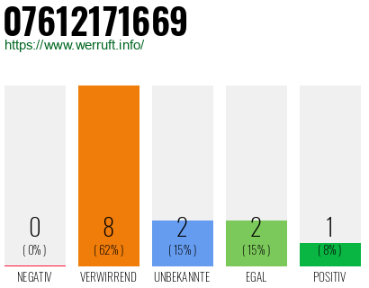 Rufnummer 07612171669 Telefonnummer 07612171669