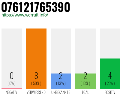 Rufnummer 076121765390 Telefonnummer 076121765390