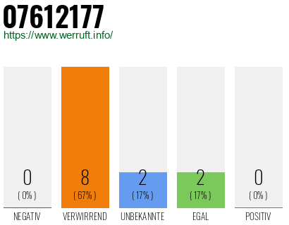 Rufnummer 07612177 Telefonnummer 07612177