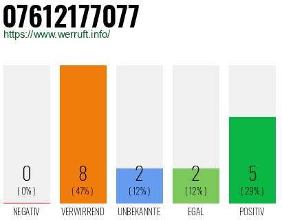 Rufnummer 07612177077 Telefonnummer 07612177077