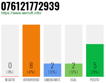 Rufnummer 076121772939 Telefonnummer 076121772939