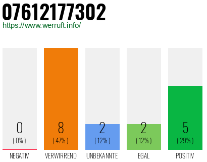 Rufnummer 07612177302 Telefonnummer 07612177302