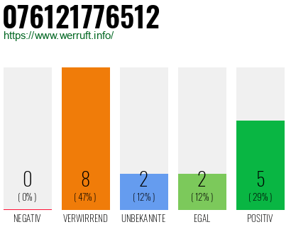 Rufnummer 076121776512 Telefonnummer 076121776512
