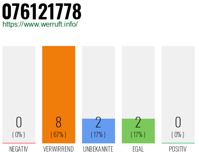 Rufnummer 076121778 Telefonnummer 076121778