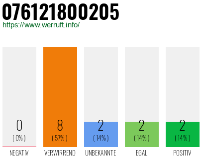 Rufnummer 076121800205 Telefonnummer 076121800205