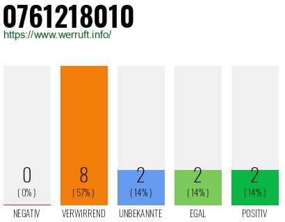 Rufnummer 0761218010 Telefonnummer 0761218010