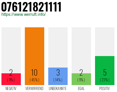 Rufnummer 076121821111 Telefonnummer 076121821111