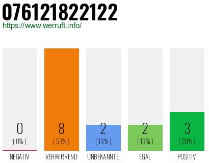 Rufnummer 076121822122 Telefonnummer 076121822122