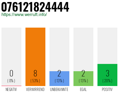 Rufnummer 076121824444 Telefonnummer 076121824444