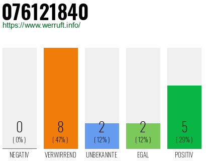 Rufnummer 076121840 Telefonnummer 076121840