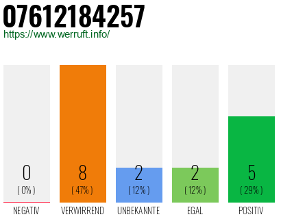 Rufnummer 07612184257 Telefonnummer 07612184257