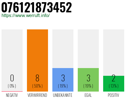 Rufnummer 076121873452 Telefonnummer 076121873452