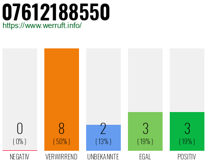 Rufnummer 07612188550 Telefonnummer 07612188550