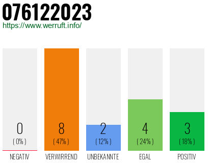 Rufnummer 076122023 Telefonnummer 076122023
