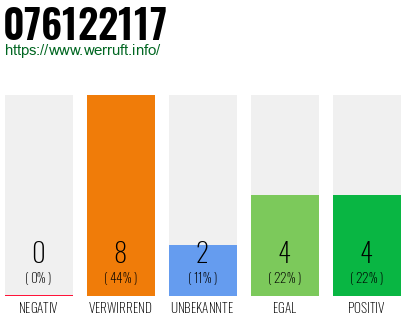 Rufnummer 076122117 Telefonnummer 076122117
