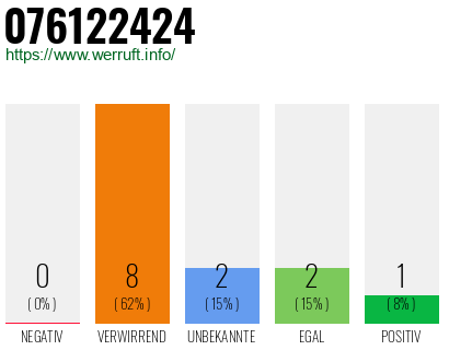 Rufnummer 076122424 Telefonnummer 076122424