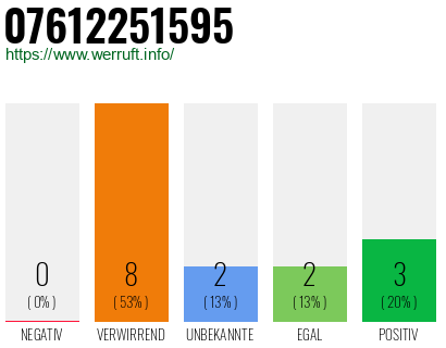 Rufnummer 07612251595 Telefonnummer 07612251595