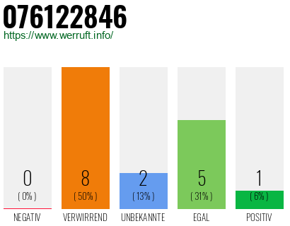 Rufnummer 076122846 Telefonnummer 076122846